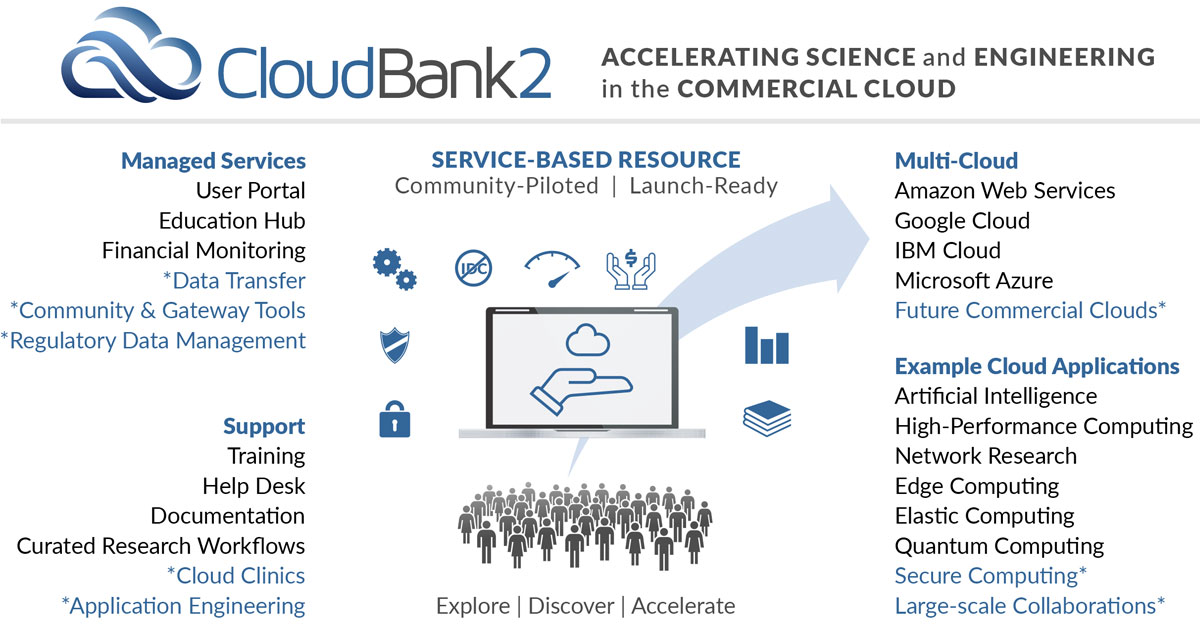 CloudBank2 system overview diagram
