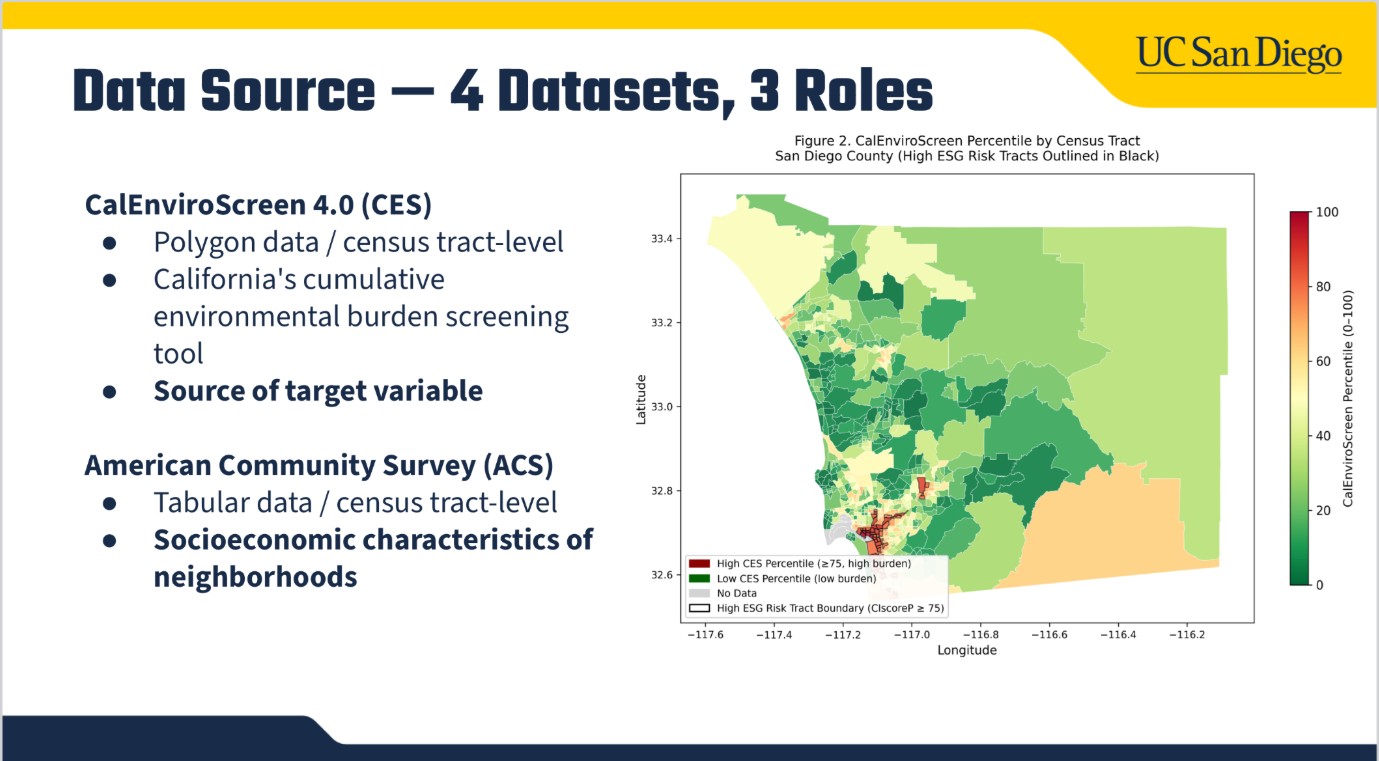 Slide listing CalEnviroScreen 4.0 and ACS datasets alongside a map of CalEnviroScreen percentiles in San Diego County.