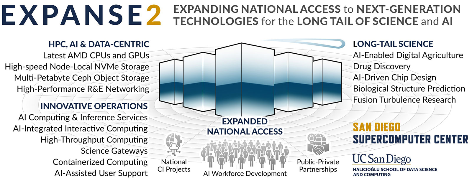 Infographic for Expanse 2 at SDSC showing HPC, AI, and data-centric tech expanding national access for science.