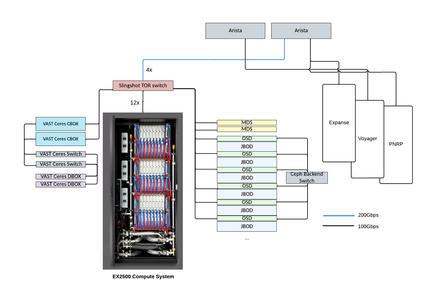 Cosmos Architecure Overview